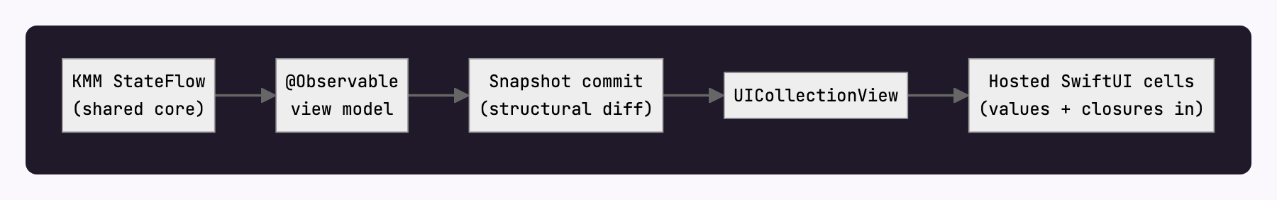 Render path: KMM StateFlow to @Observable view model to snapshot commit to UICollectionView to hosted SwiftUI cells